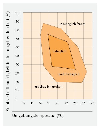 Behaglichkeitsdiagramm