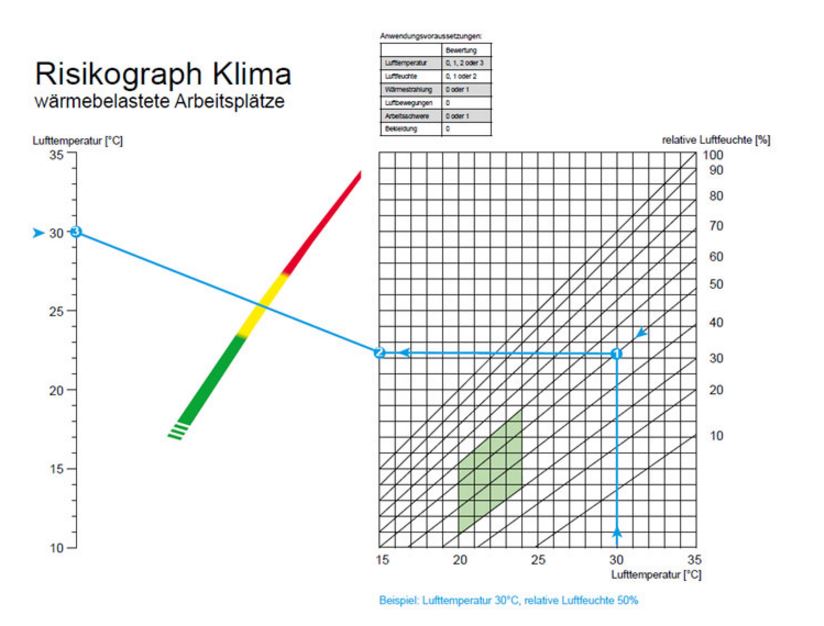 Risikograph Klima