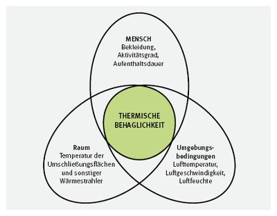 Faktoren thermischer Behaglichkeit