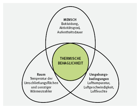 Thermische Behaglichkeit