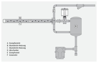 Prinzip eines Einrohrdampfbefeuchters
