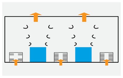 Prinzip der Schichtlüftung