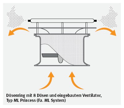 Düsenringzerstäuber