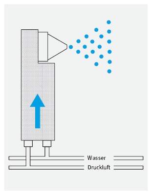 Zweistoff-Düsenbefeuchtung