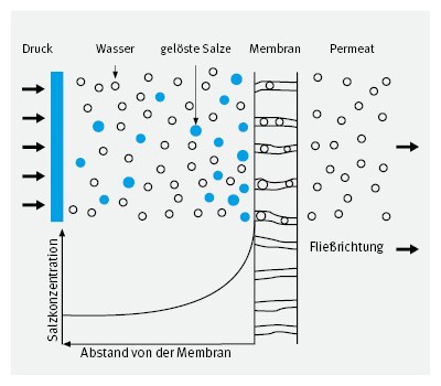Prinzip der Umkehrosmose